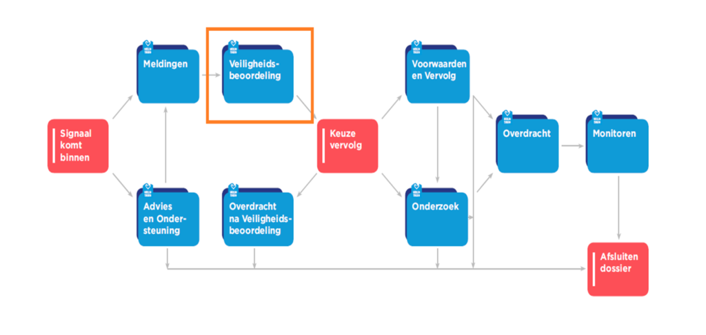 Schematische weergave van de werkstructuur van Veilig Thuis